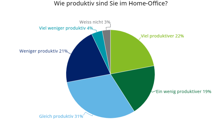 Aus https://www2.deloitte.com/ch/de/pages/human-capital/articles/how-covid-19-contributes-to-a-long-term-boost-in-remote-working.html#